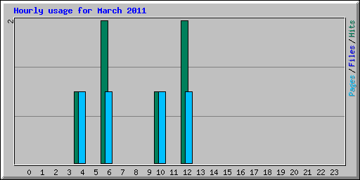 Hourly usage for March 2011