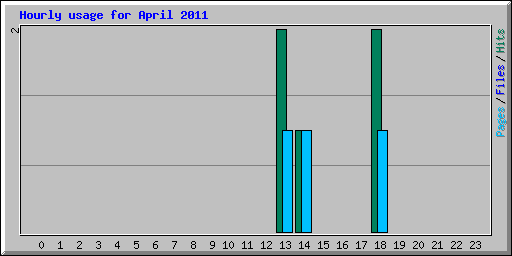 Hourly usage for April 2011