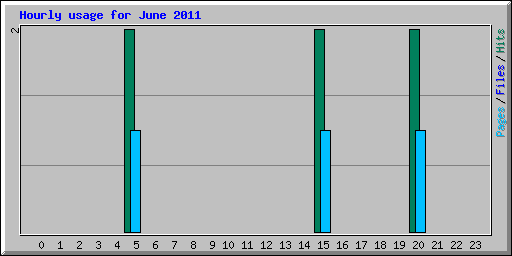 Hourly usage for June 2011