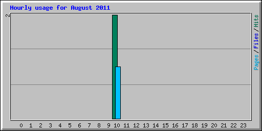 Hourly usage for August 2011