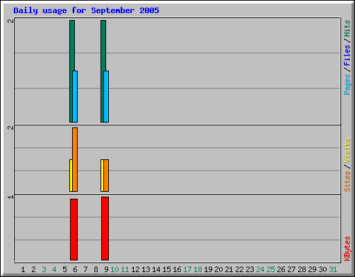 Daily usage for September 2005