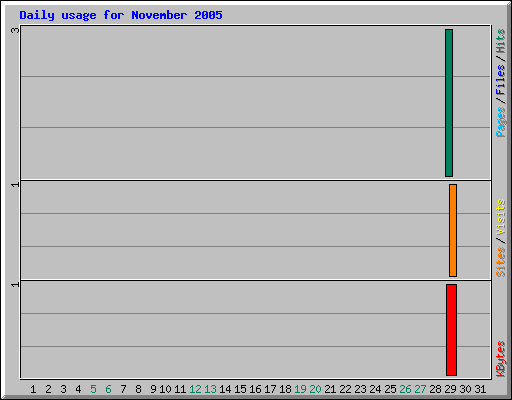 Daily usage for November 2005