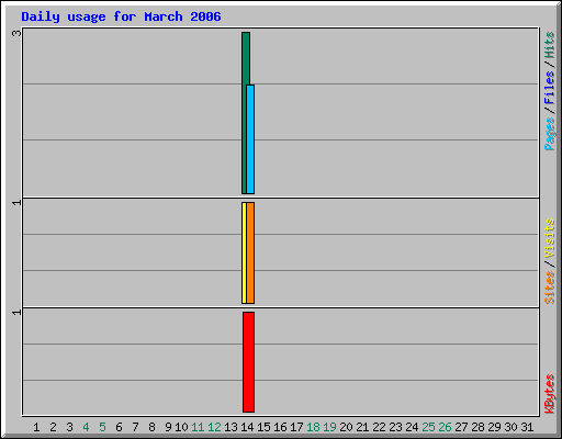 Daily usage for March 2006
