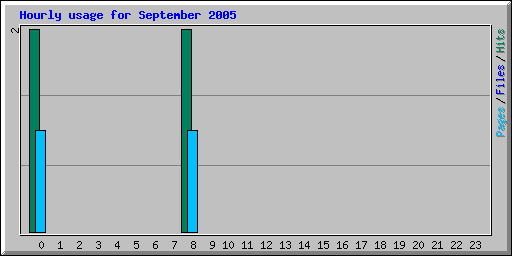 Hourly usage for September 2005