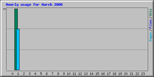 Hourly usage for March 2006