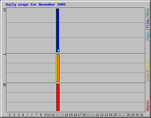 Daily usage for November 2005