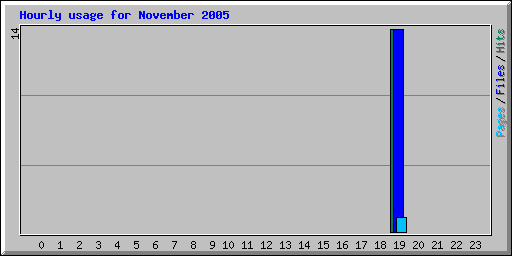 Hourly usage for November 2005